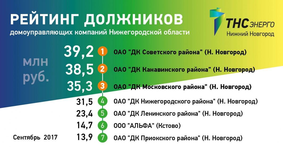 Тнс энерго ул пальмиро тольятти 28в. Рейтинг должников. ТНС Энерго должник. Задолженность по электроэнергии ТНС Энерго. ТНС-Энерго Нижний Новгород.