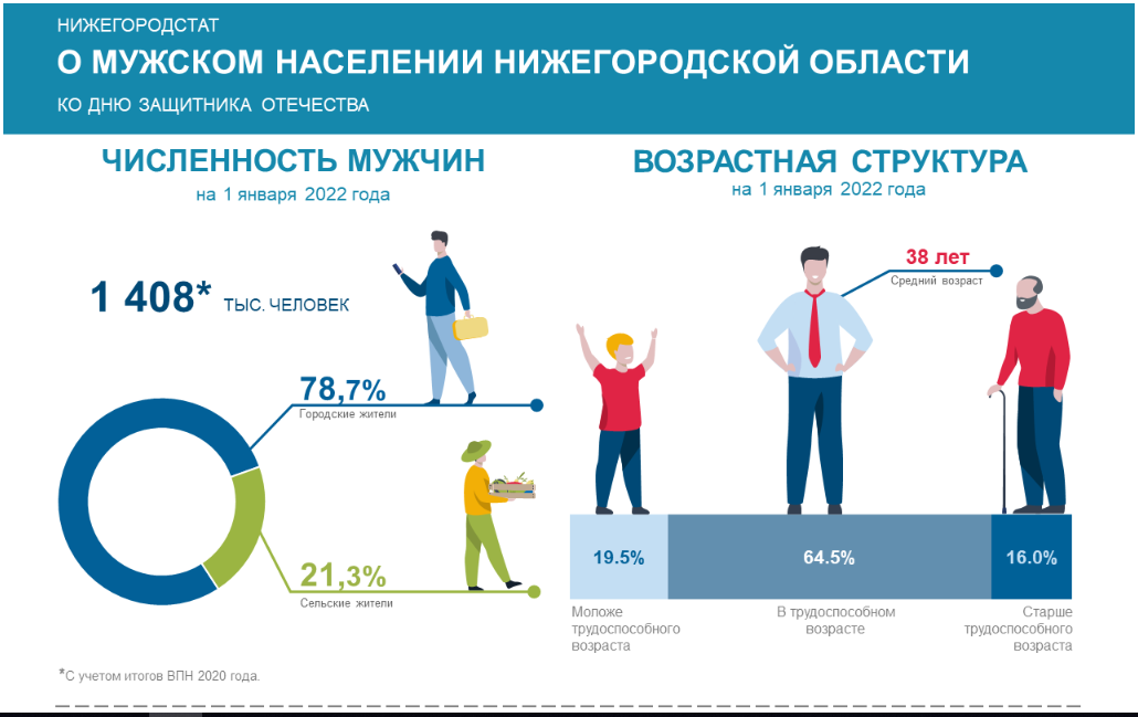 Статистика нижегородстат. Социальный портрет представителя среднего класса. Социальный портрет современного мужчины. Портрет типичного современного российского предпринимателя. Портрет типичного москвича.